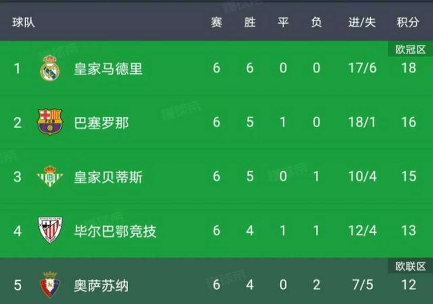 本泽马率皇马取胜，重登积分榜榜首的简单介绍